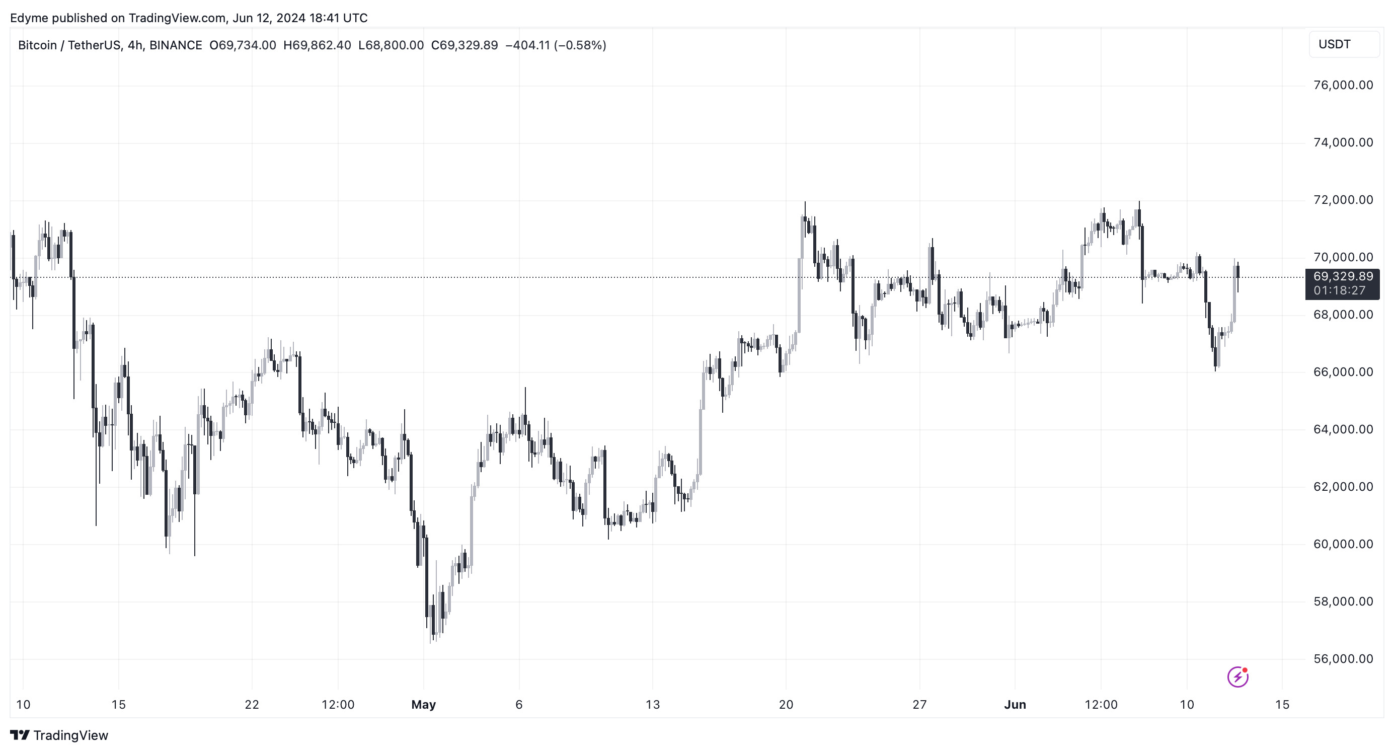 BINANCE:BTCUSDT Chart Image by Edyme