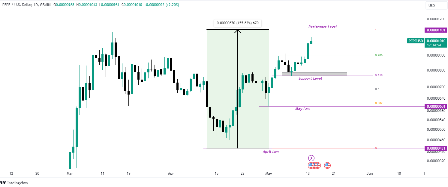 PEPE Soars 26% Weekly as Whale Withdraws .26M Amid Bullish Outlook