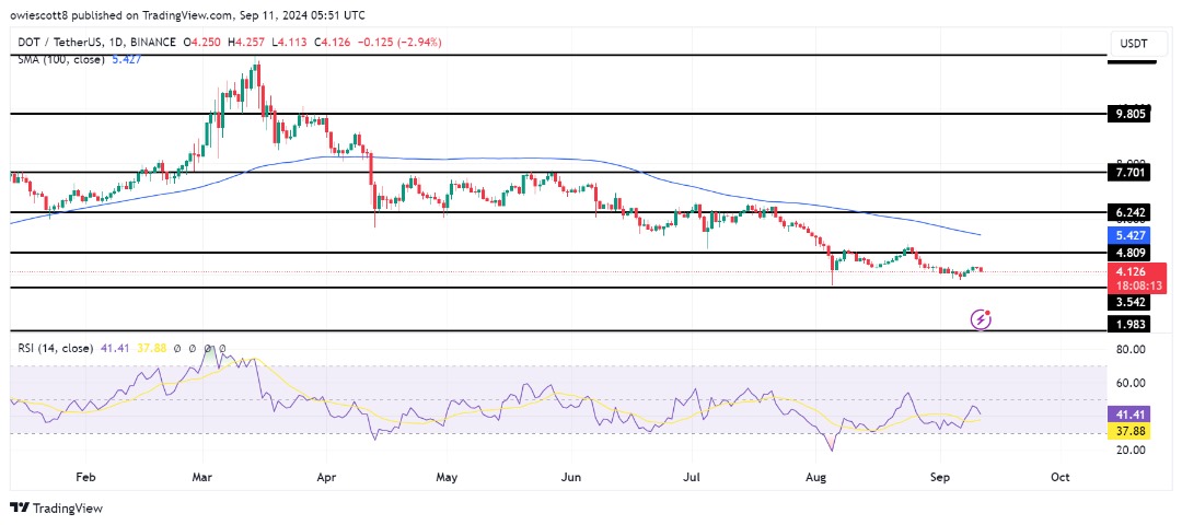 Pemulihan Polkadot Terhenti Karena Tekanan Bearish Kembali Dengan $3.5 Di Depan Mata