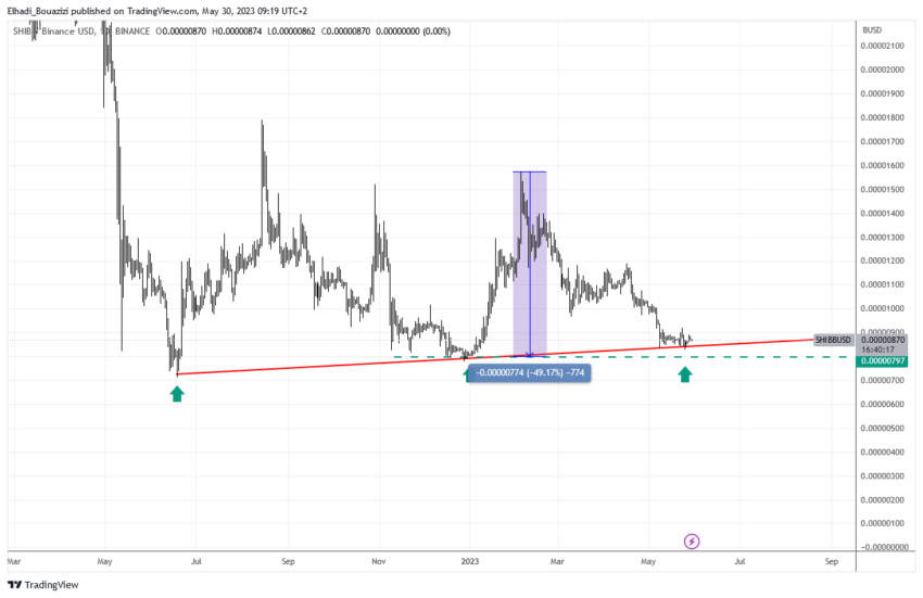 الرسم البياني اليومي لسعر شيبا إينو SHIB