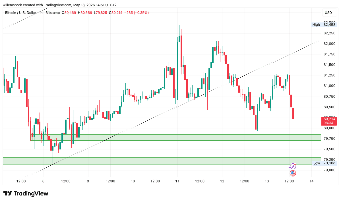 Bitcoin-Kursdiagramm, auf dem <span class=