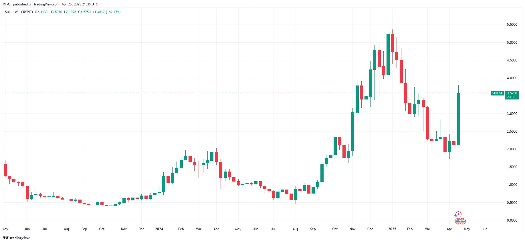 By TradingView - SUIUSD_2025-04-26 (All)