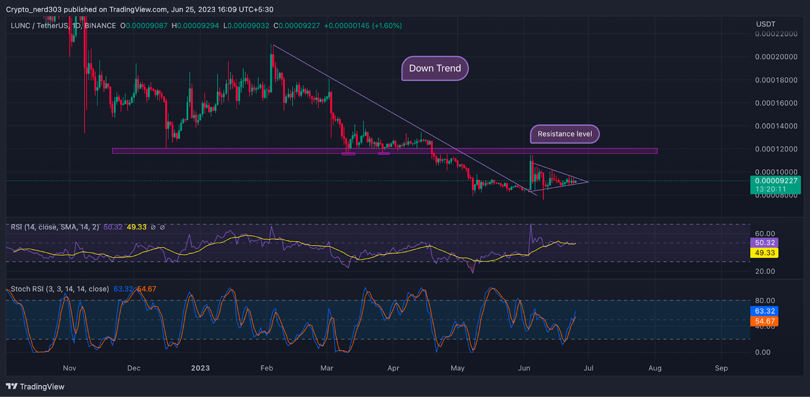 Terra Classic Price Prediction: LUNC Price Action Makes a Pennant