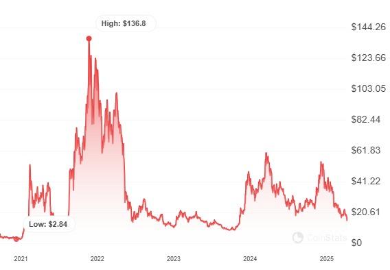تاريخ أسعار Avalanche . مصدر الصورة: Coinstats