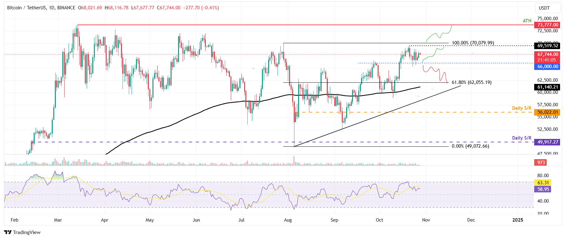 BTC/USDT daily chart