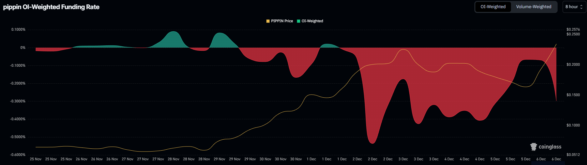 PIPPIN Funding Rate. \