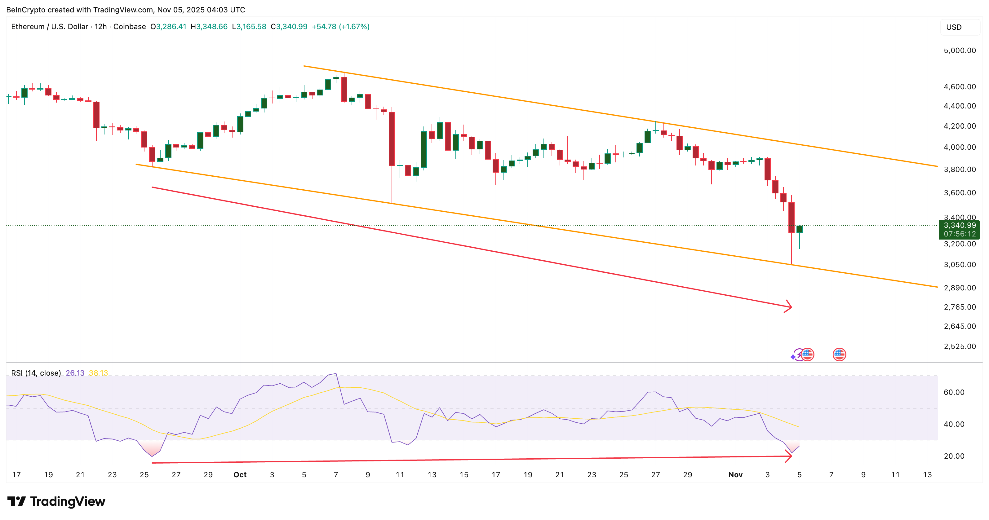 Ethereum flashes bullish divergence