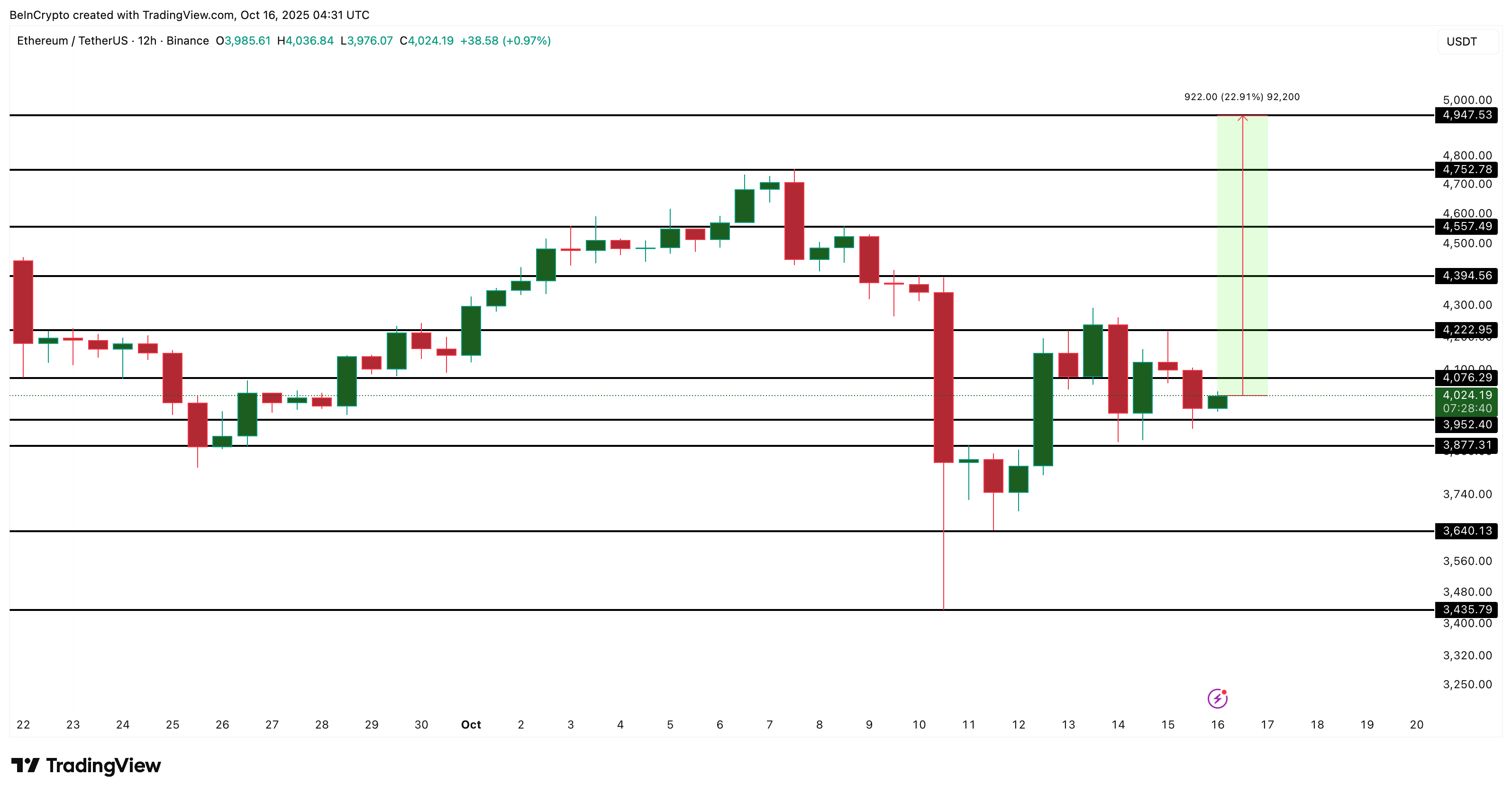 Ethereum price analysis