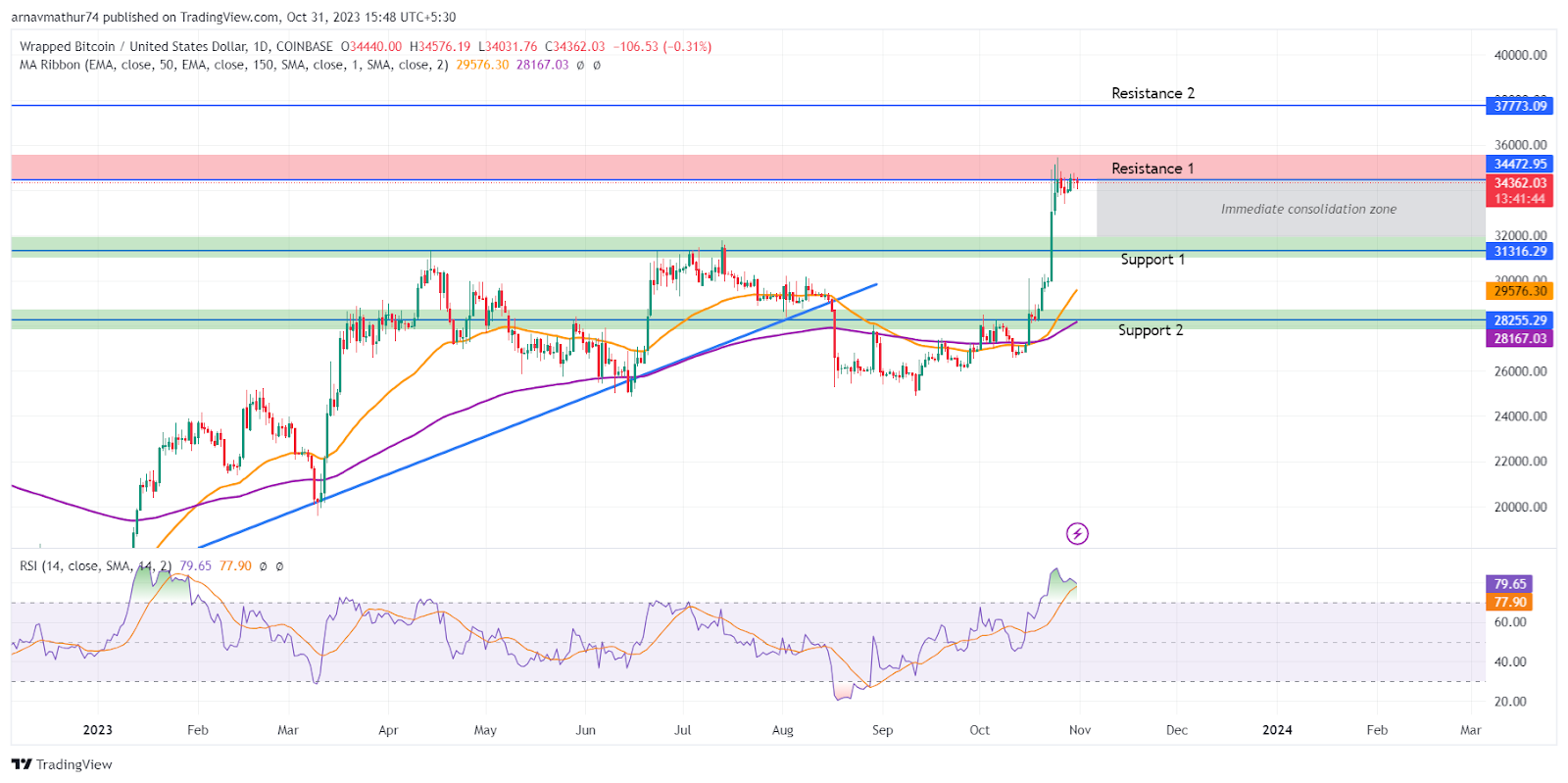 WBTC Coin Price: Technical Analysis of the Wrapped Bitcoin