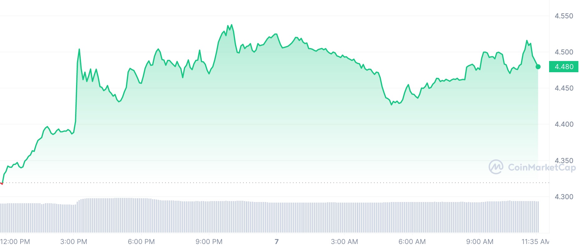 Цены на криптовалюту сегодня: Биткойн (BTC) подскочил на 0,74%, Ethereum (ETH) вырос на 1,03%