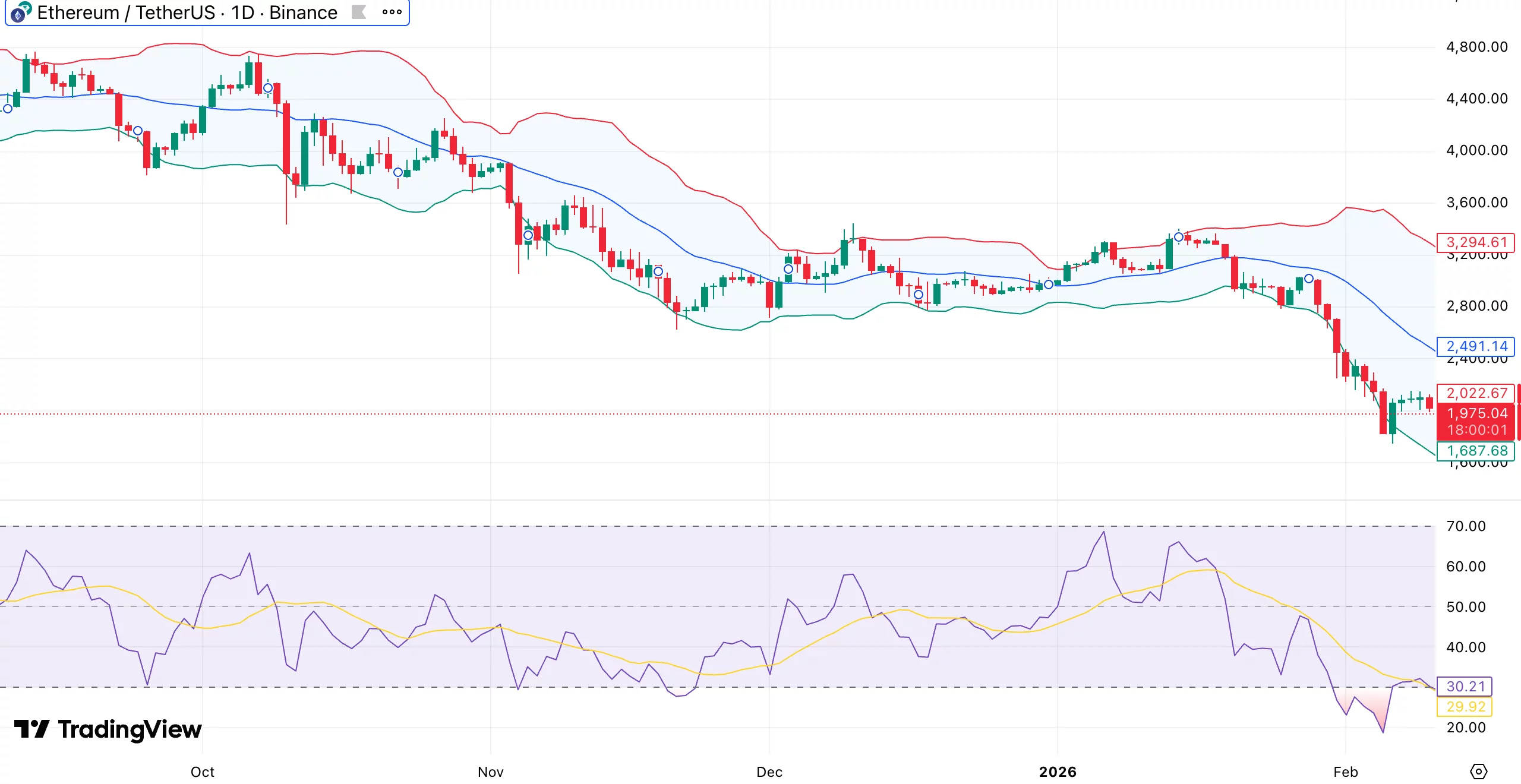 Ethereum price prediction as exchange supply shrinks by 220K <span class=