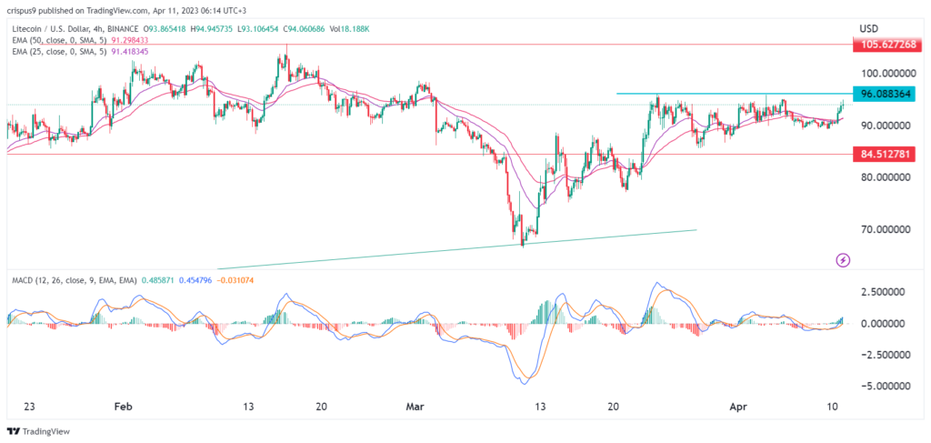 Вот почему цена Litecoin находится на пороге крупного прорыва