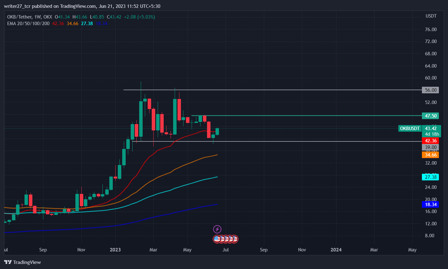 OKB Price Prediction: OKB Price Rises After Touching $39 Mark