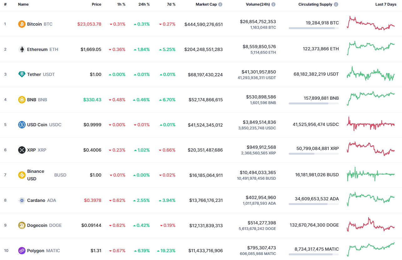 Анализ цен Binance Coin (BNB) на 8 февраля