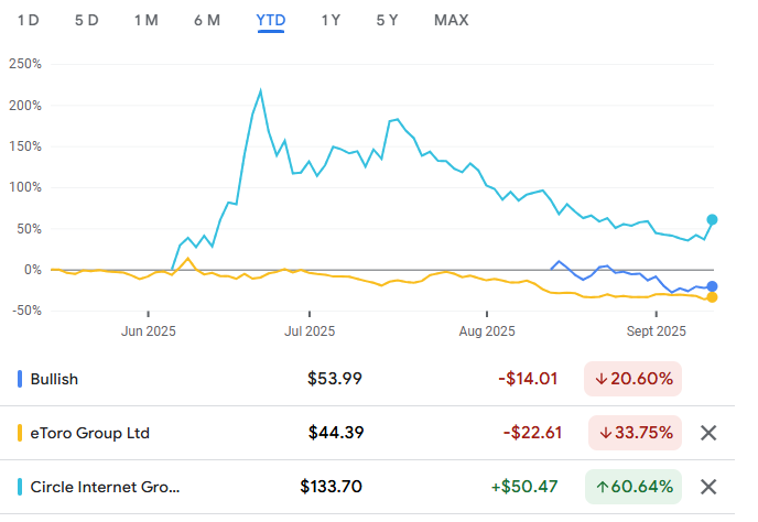 Bullish, eToro and Circle stocks since IPO
