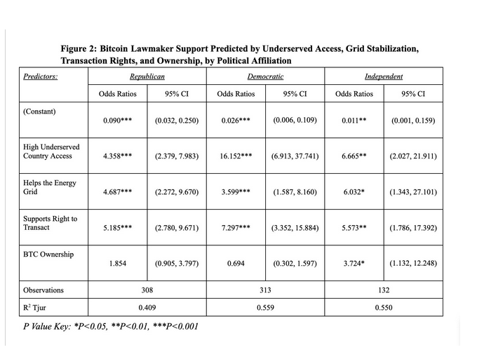Politics, Government, United States, Data