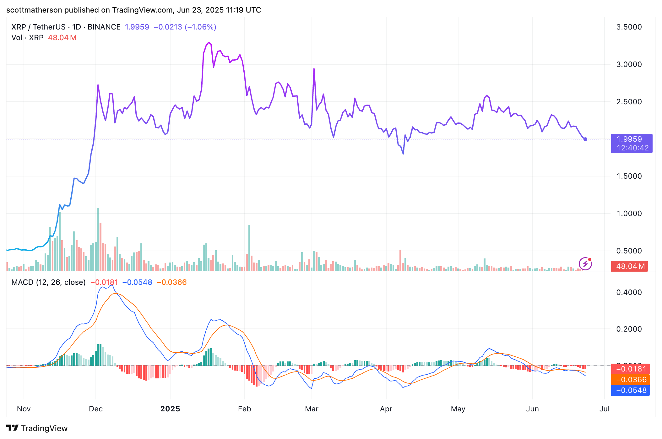 BINANCE:XRPUSDT Chart Image by scottmatherson