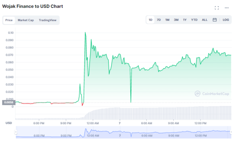 WOJ spikes 25x