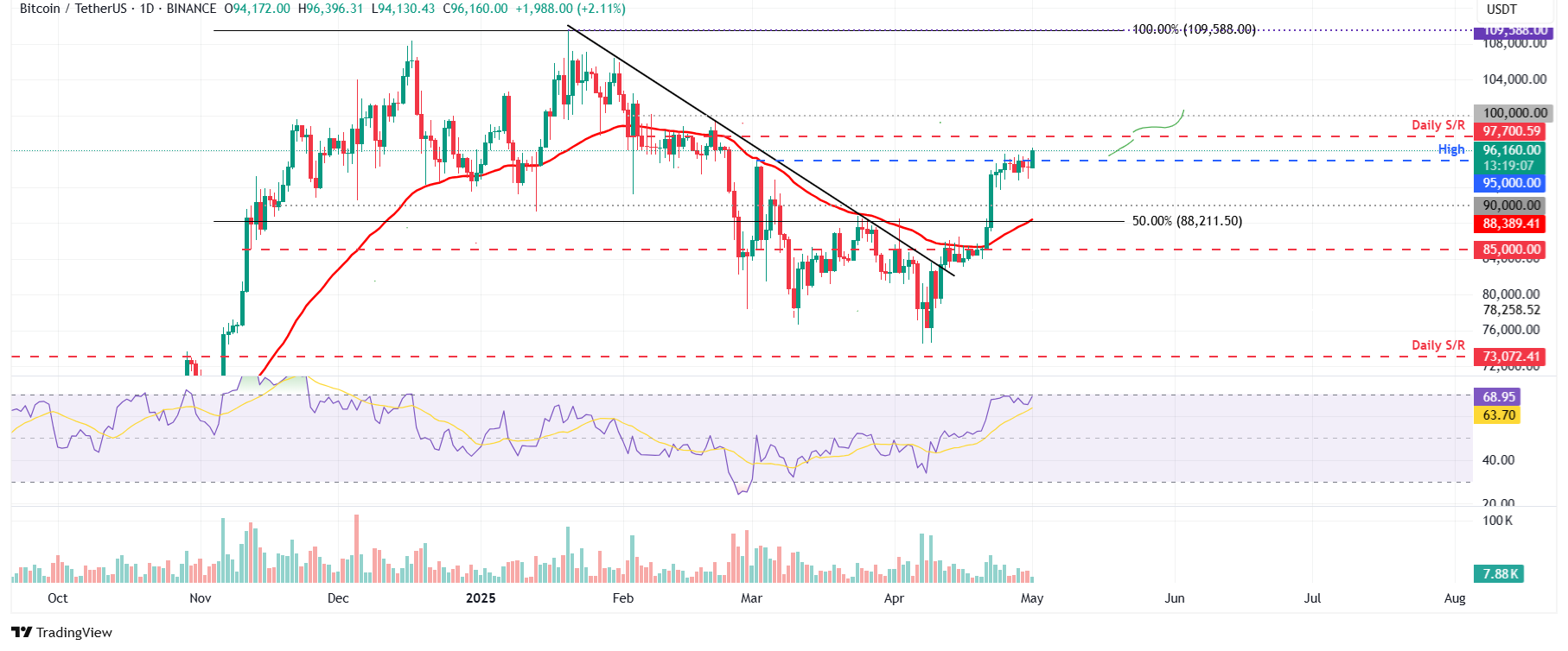 Gráfico diario BTC/USDT