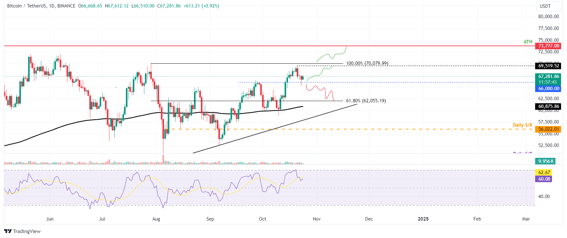 BTC/USDT daily chart