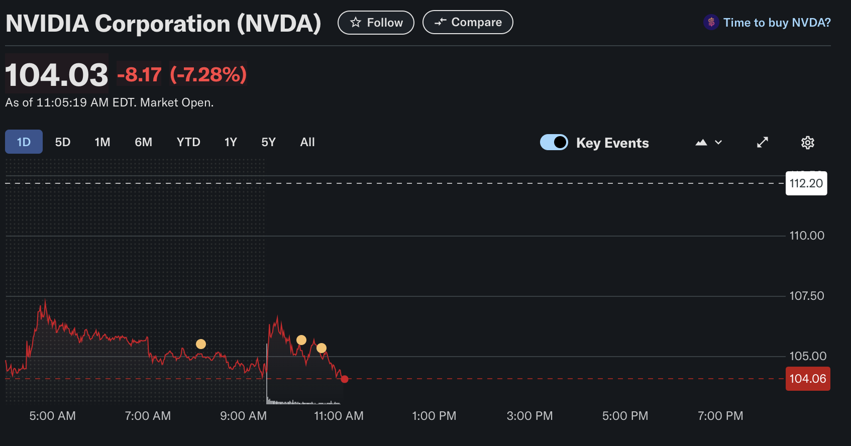  Rendimiento del precio de las acciones de NVIDIA | Fuente: YahooFinance