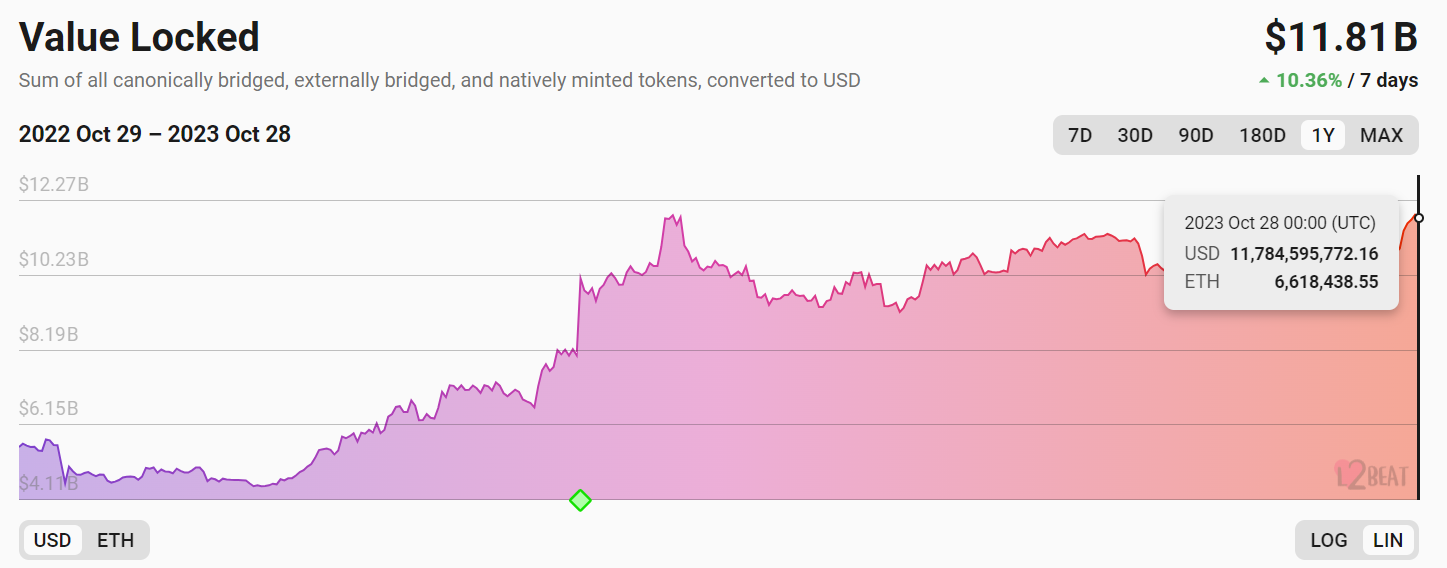 Ethereum L2s set new ATH in TVL over $12B