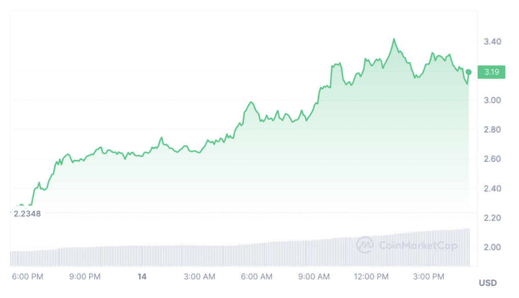 Ранний инвестор Dogwifhat продал монеты за $142 тыс., сейчас их стоимость составляет $23,2 млн.
