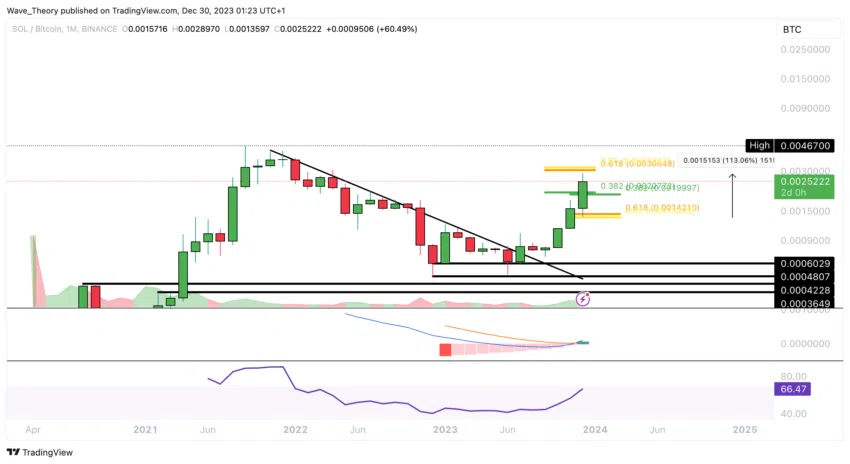 Solana Preis Chart Tradingview