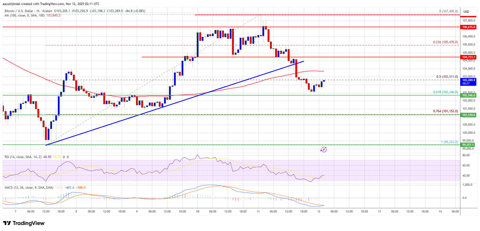 Восстановление биткойнов замедляется — слабые сигналы объема указывают на возможное истощение покупателей