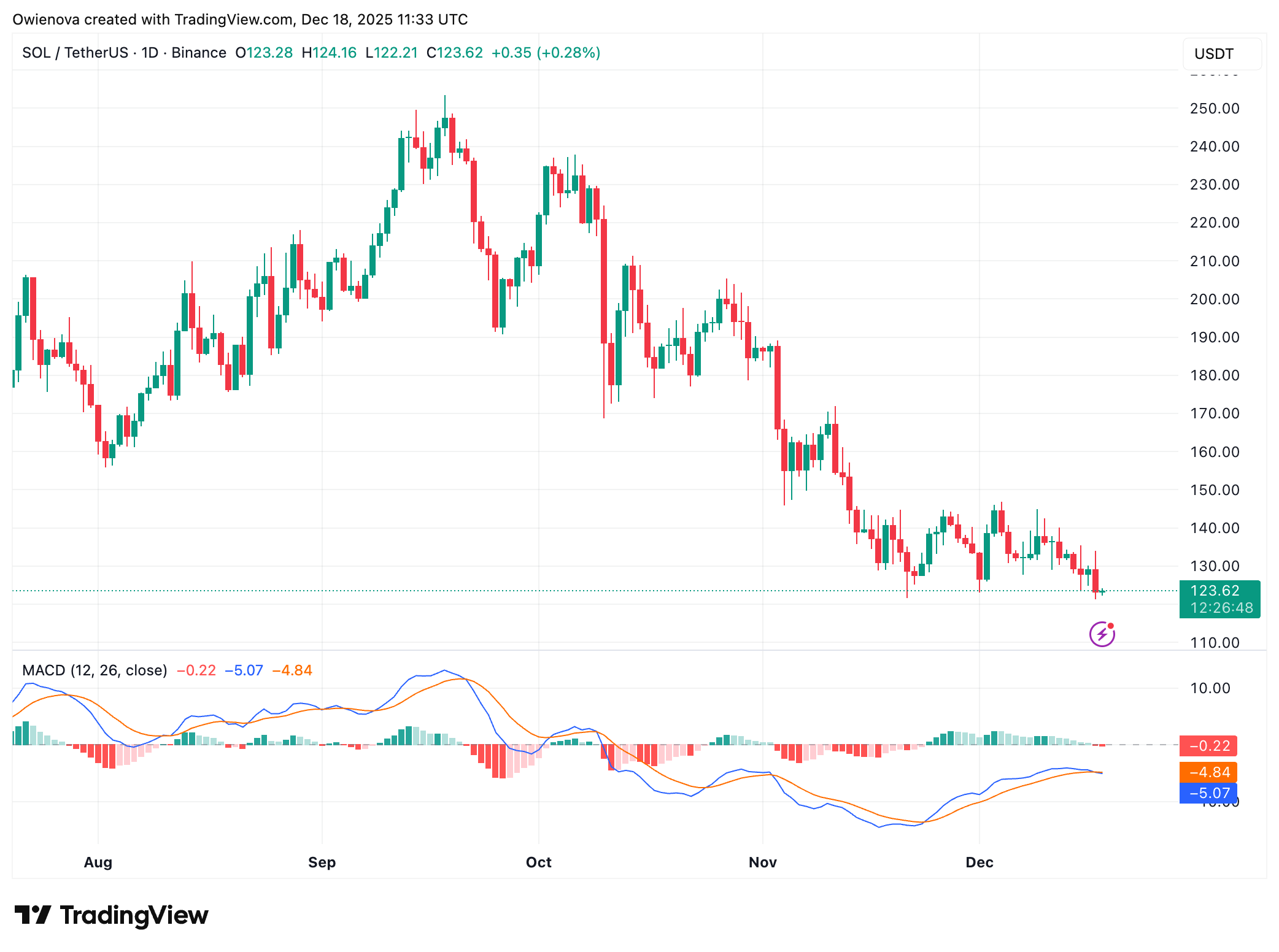 BINANCE:SOLUSDT Chart Image by Owienova