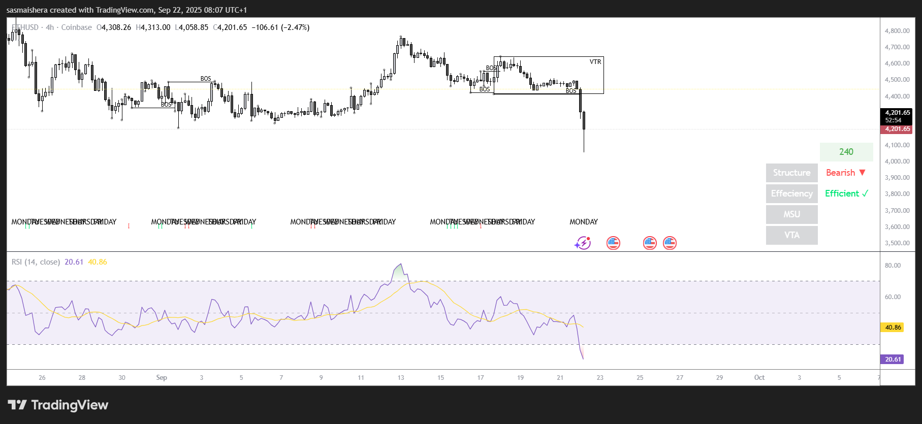 ETH/USD 4H Chart