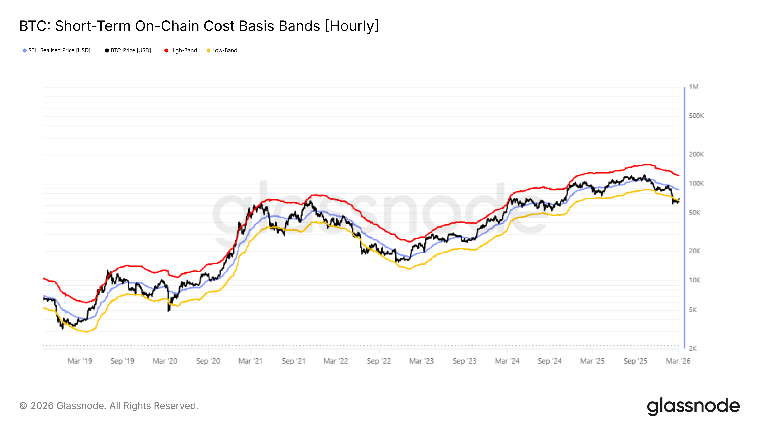 Bitcoin STH Cost Basis Bands.