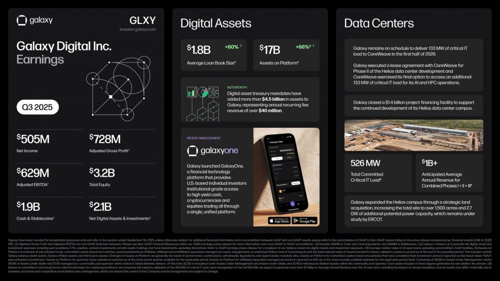 Galaxy Digital сообщает о прибыли в размере $505 млн за 3 квартал