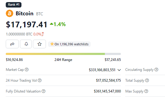 Биткоин преодолевает барьер в $17 000 в ожидании данных по инфляции