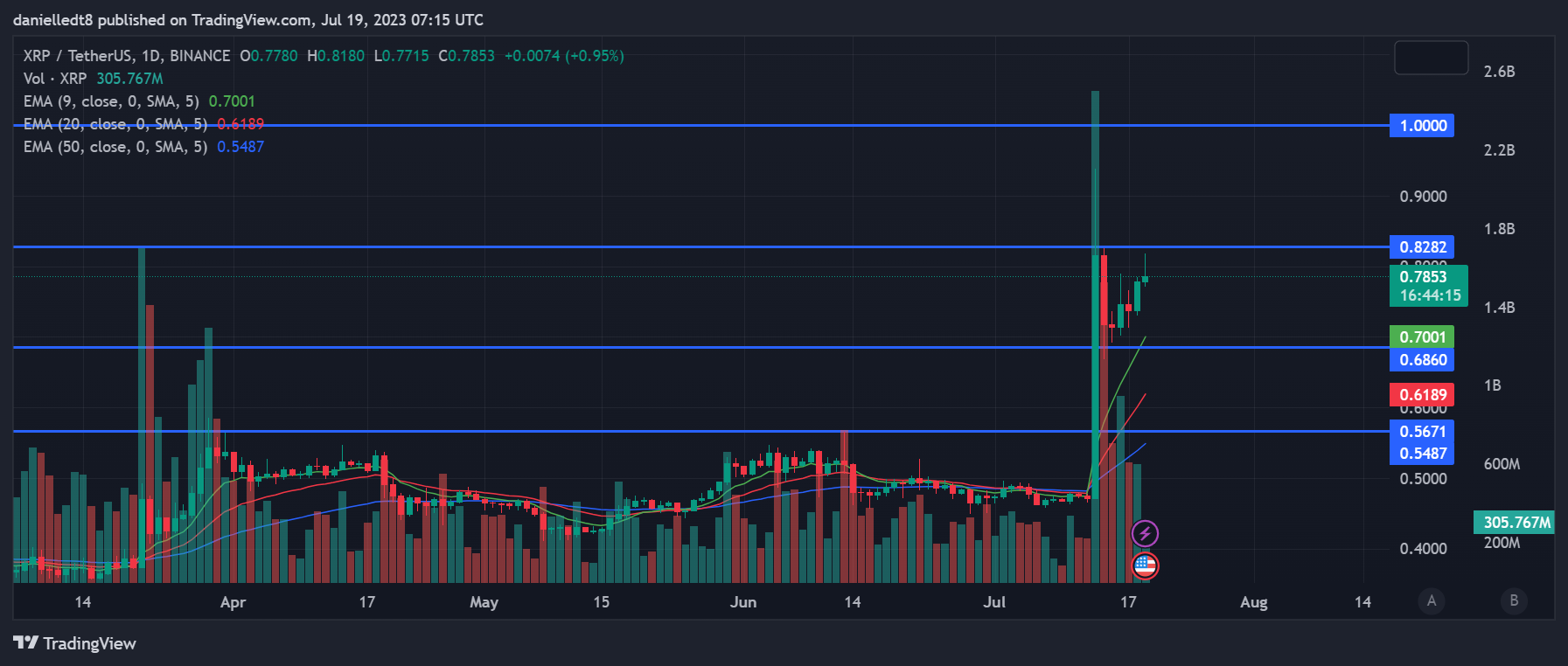 Объем торгов XRP достиг рекордного уровня после победы SEC