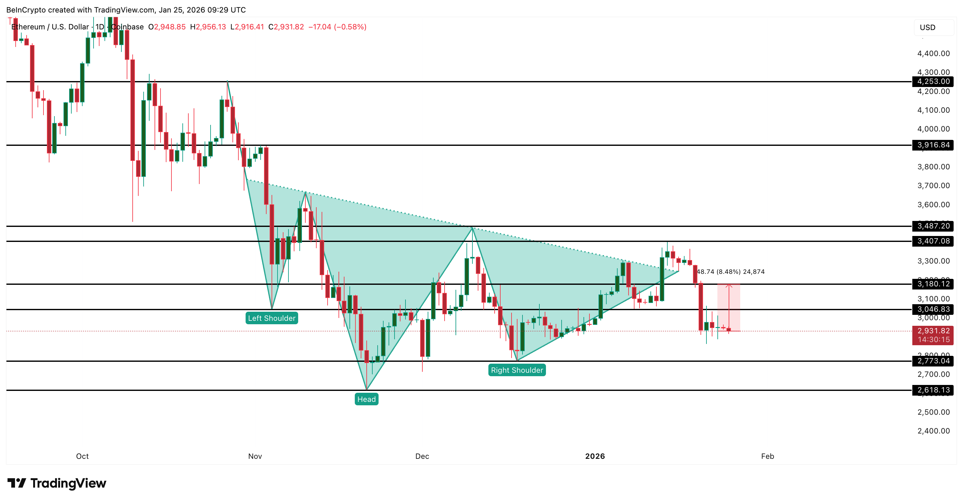 Ethereum Price Analysis