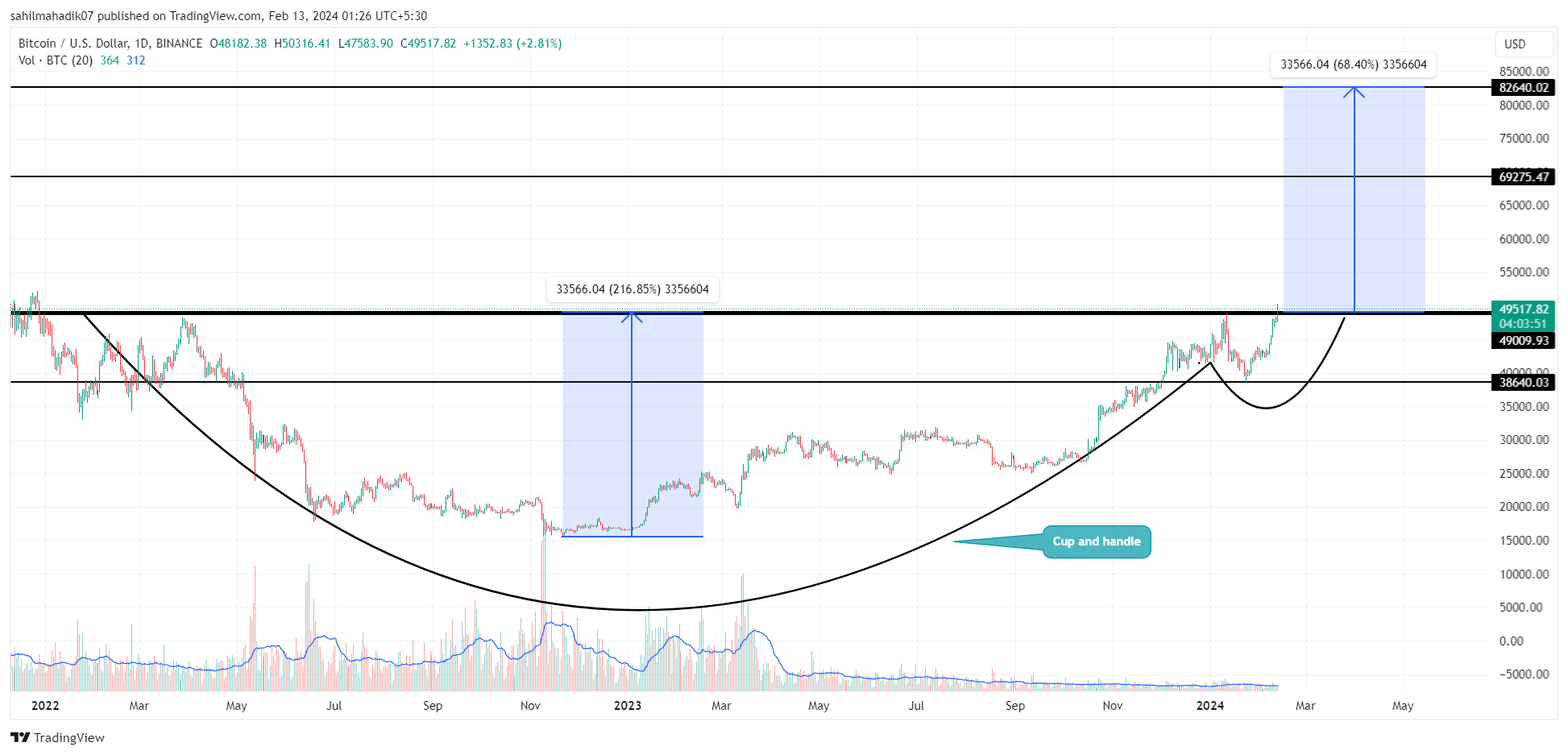 Apa Selanjutnya Untuk Harga Bitcoin Saat Kemenangan Beruntun 7 Hari Mencapai $50k?