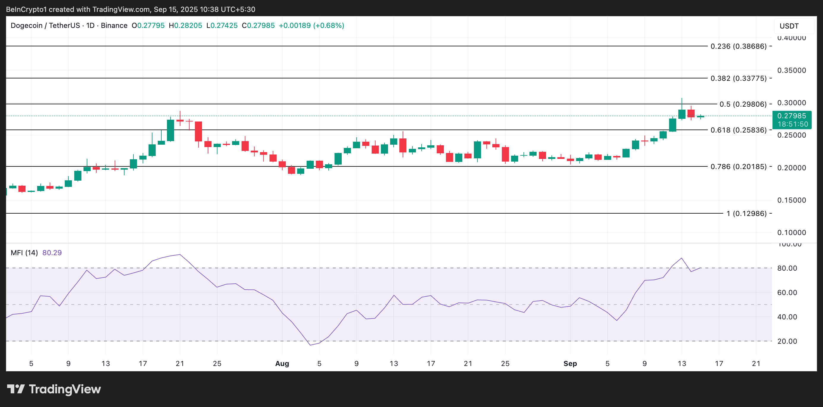 Анализ цены Dogecoin