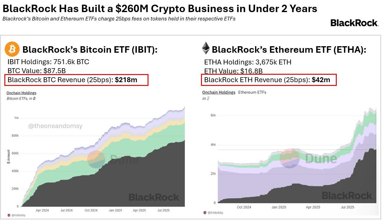 BlackRock получает $260 млн годового дохода от криптовалютных ETF