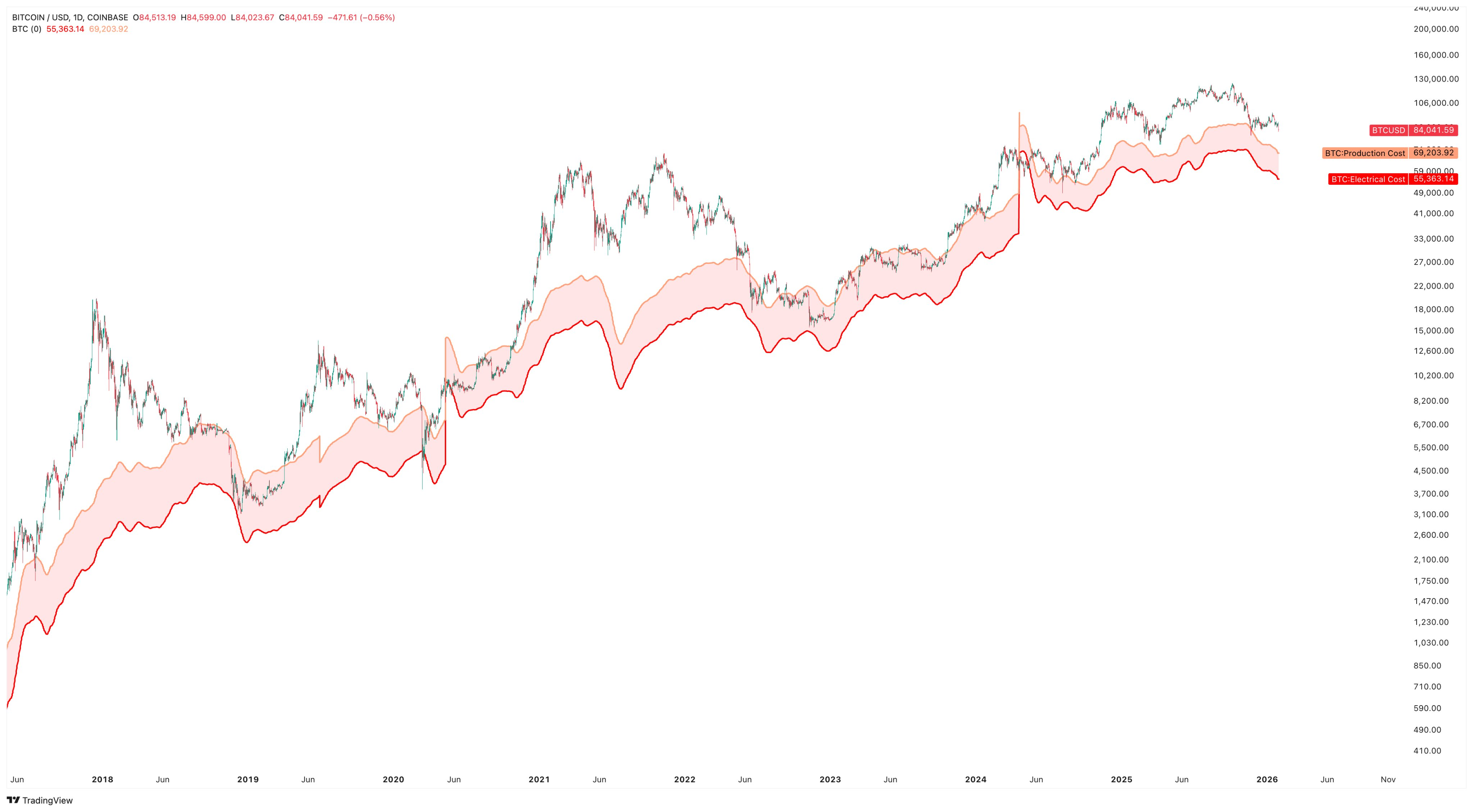 стоимость майнинга биткоина