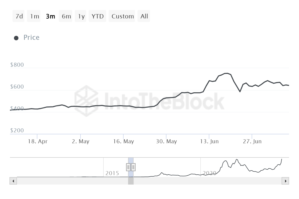 Как исторически меняется цена биткойнов за 1 месяц до халвинга?