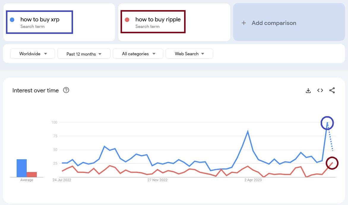 Спрос на XRP в Google достиг годового максимума