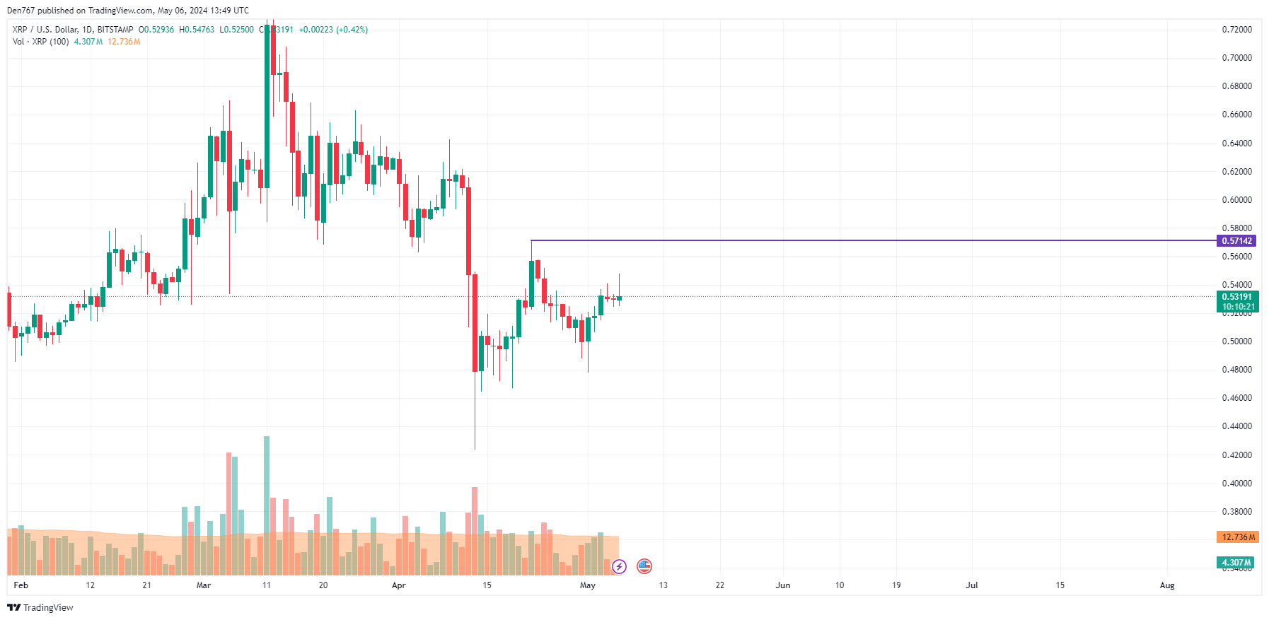 Прогноз цен BTC, ETH и XRP на 6 мая