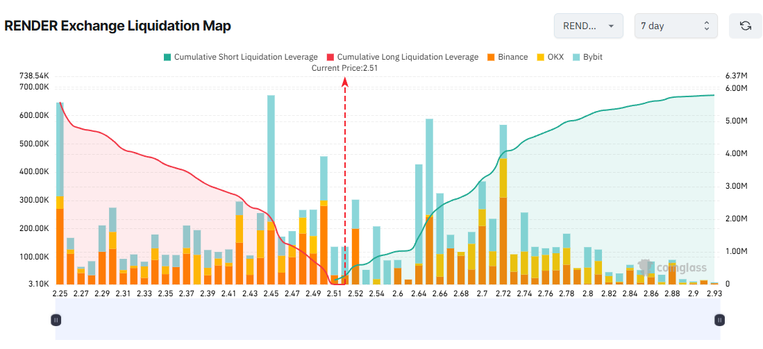 RENDER Exchange Liquidation Map. Source: Coinglass