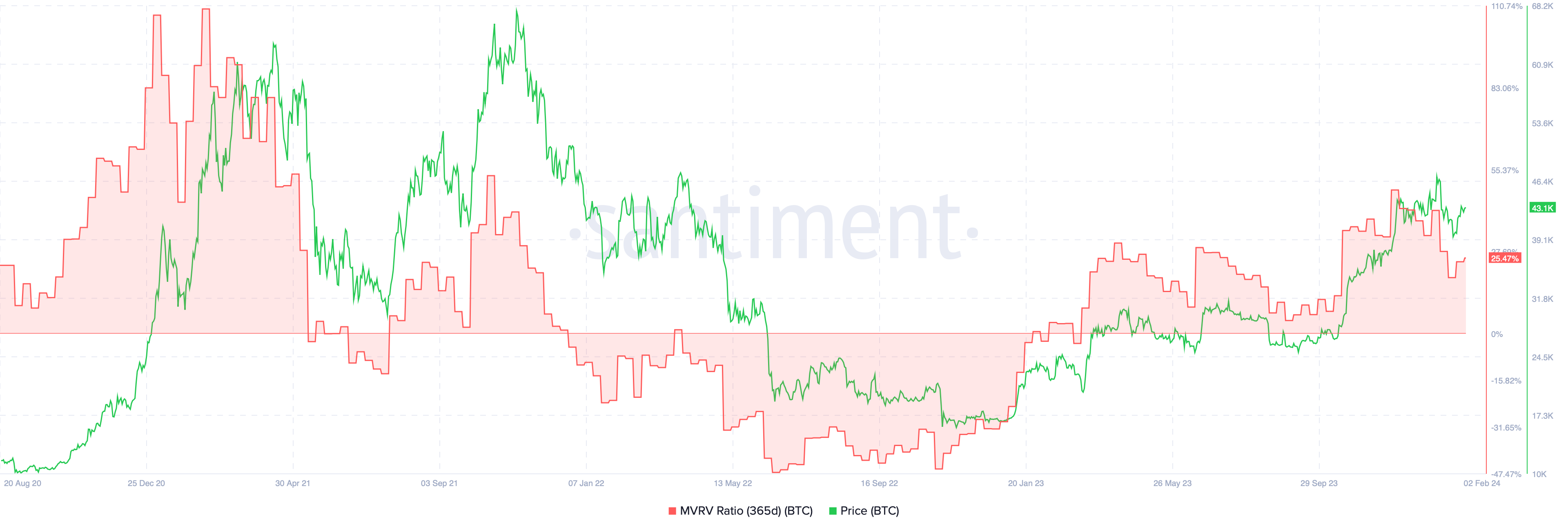 BTC 365-day MVRV 