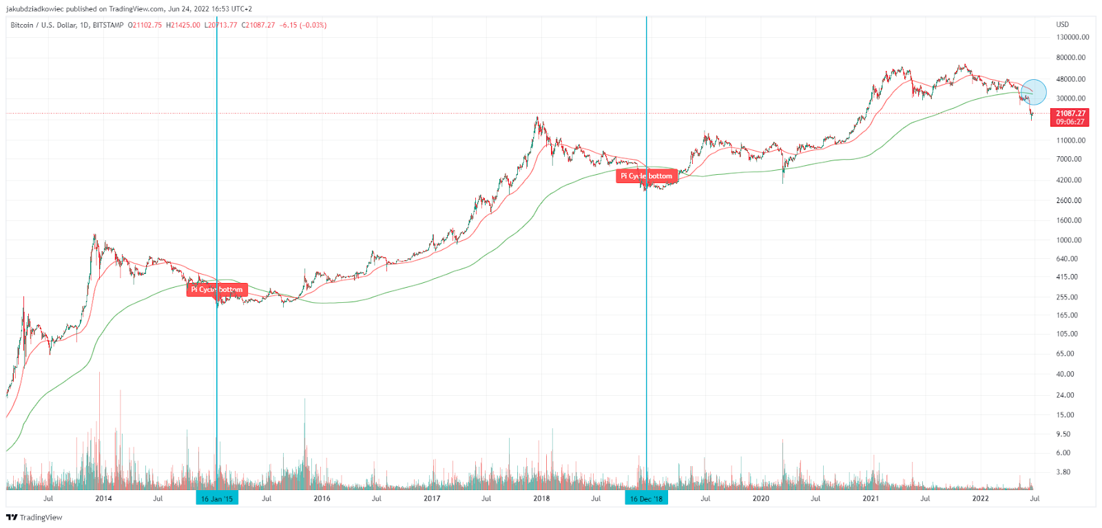 Wann erreicht Bitcoin den Boden? Laut dem Pi Cycle Bottom ist es am 7. Juli  soweit