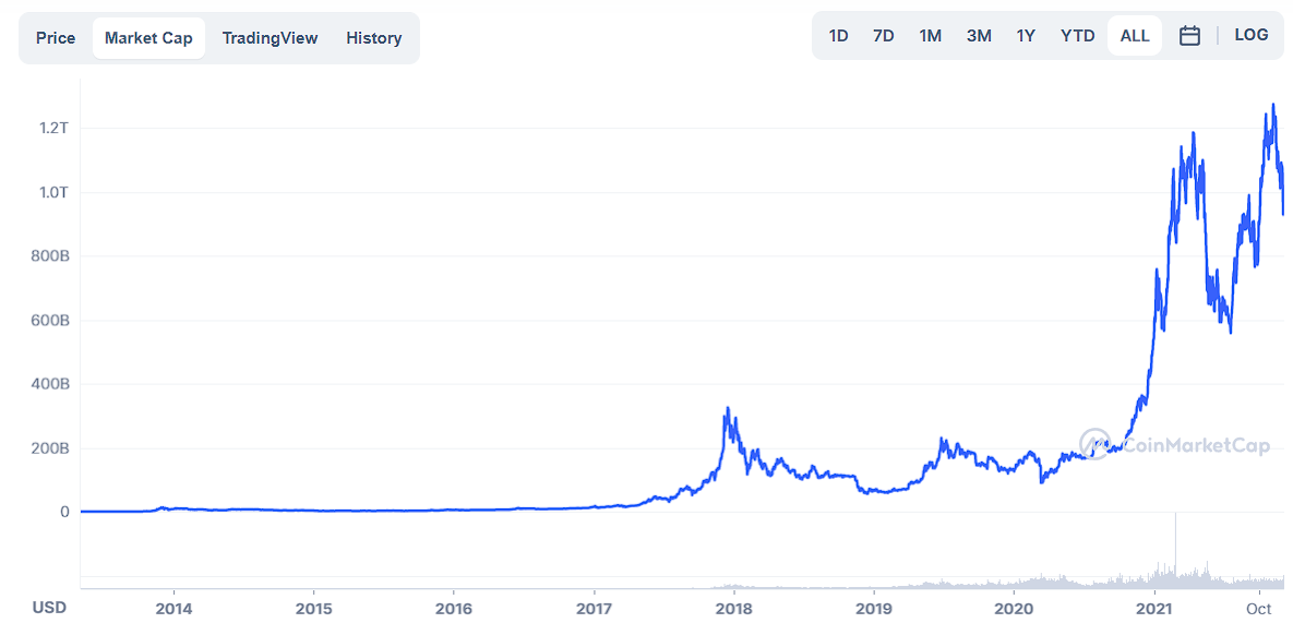 Bitcoin rising market capitalization by Coinmarketcap