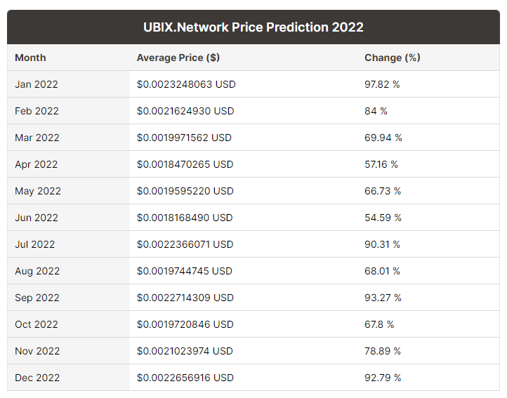 https://digitalcoinprice.com/forecast/ubix-network