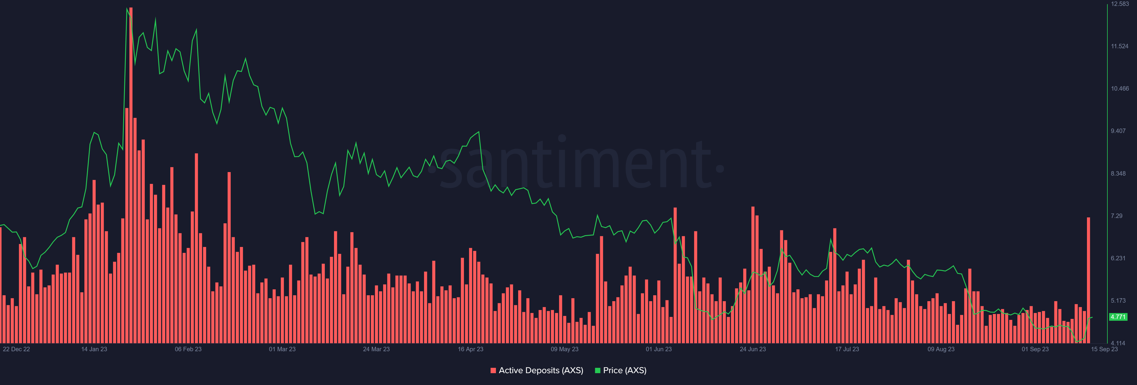 Axie Infinity active deposits