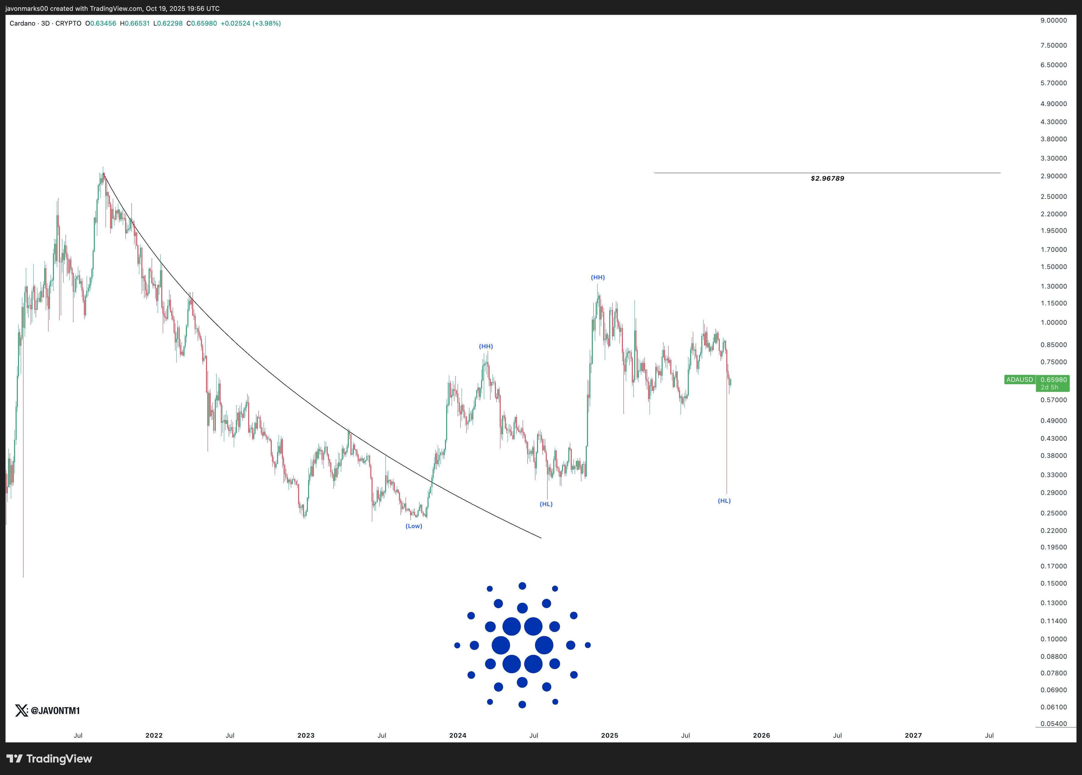 Cardano Analysis | Javon Marks